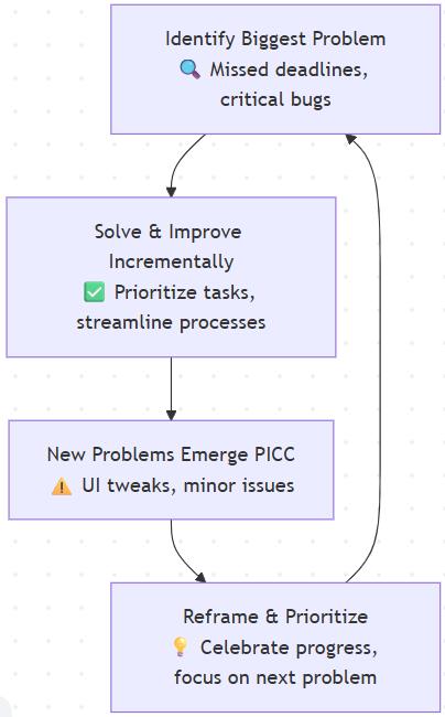 PICC flowchart